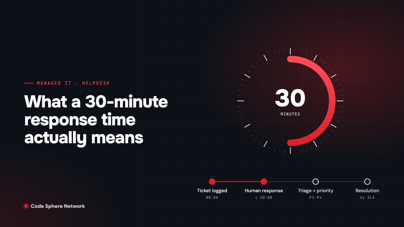 What Does a 30-Minute MSP Response Time Actually Mean?