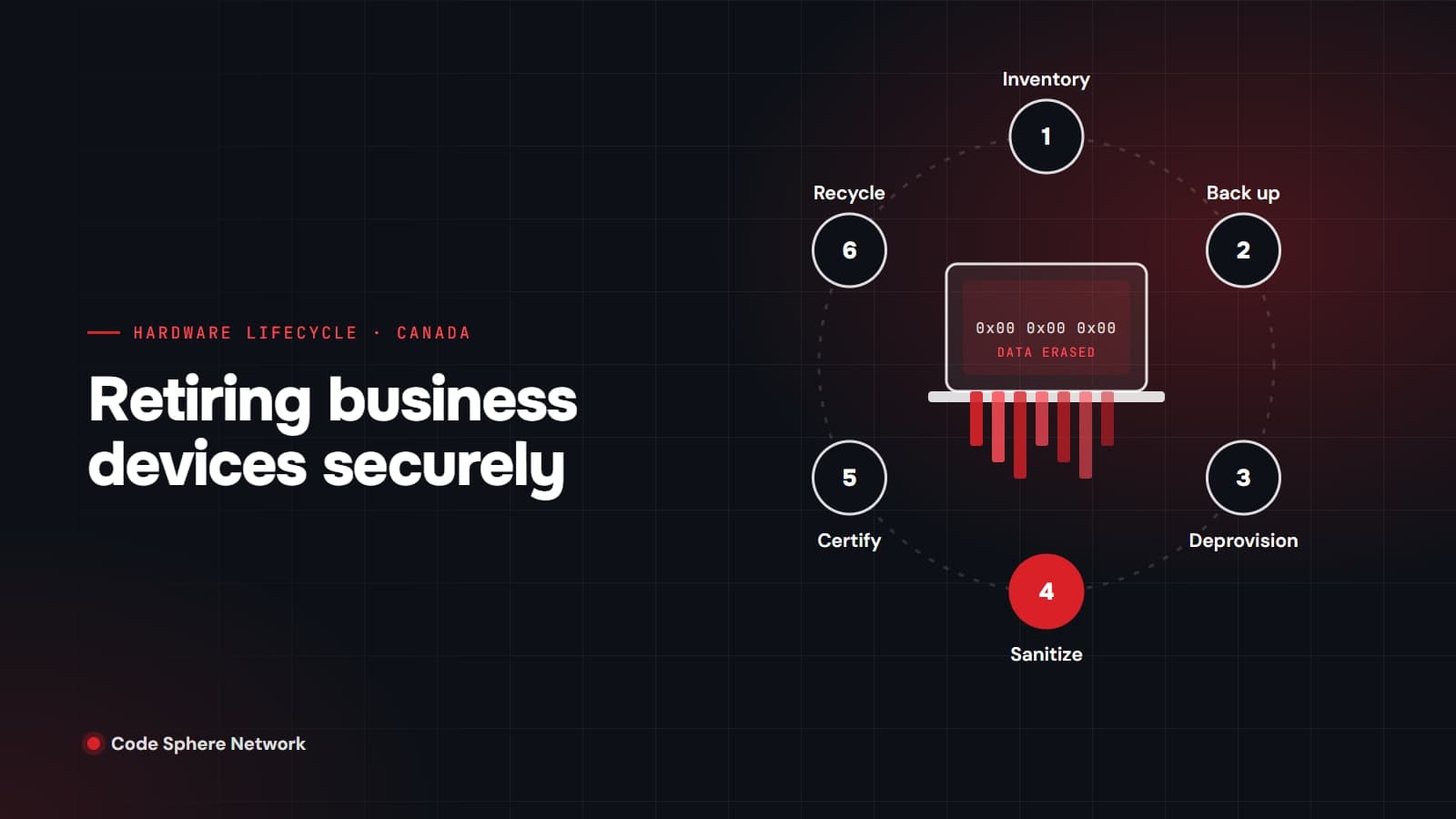 How to Retire Business Devices Securely in Canada