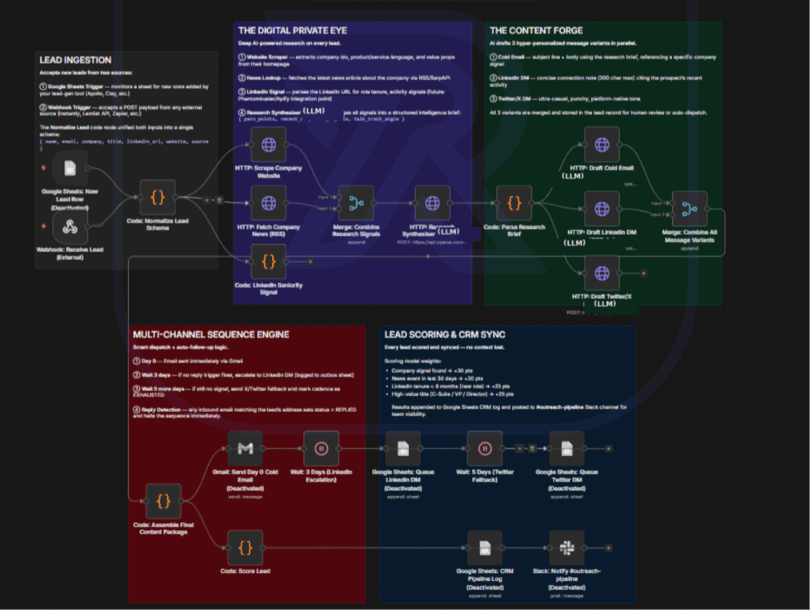Workflow diagram: lead ingestion, AI research on each lead, hyper-personalized message variants, multi-channel sequencing, and lead scoring synced to CRM.